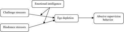 Demonstrating the <mark class="highlighted">Psychological Aspects</mark> of Stressors and Abusive Supervision Behavior: Attainment of Sustainability Under the Rubric of Resources Theory